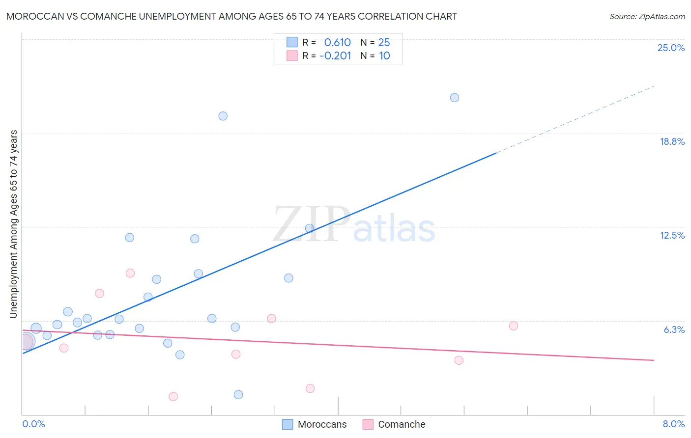 Moroccan vs Comanche Unemployment Among Ages 65 to 74 years