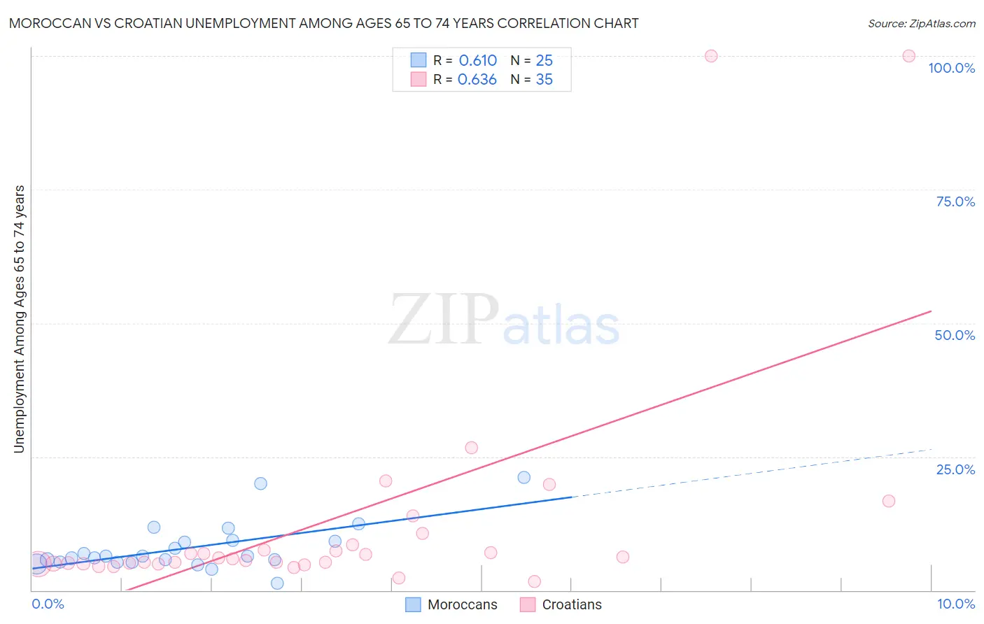 Moroccan vs Croatian Unemployment Among Ages 65 to 74 years
