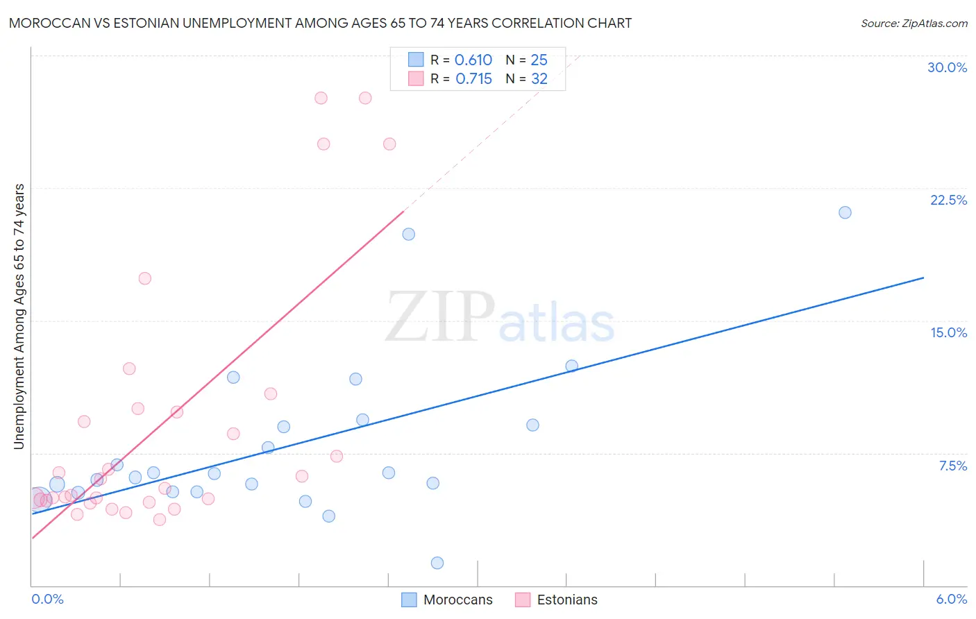 Moroccan vs Estonian Unemployment Among Ages 65 to 74 years