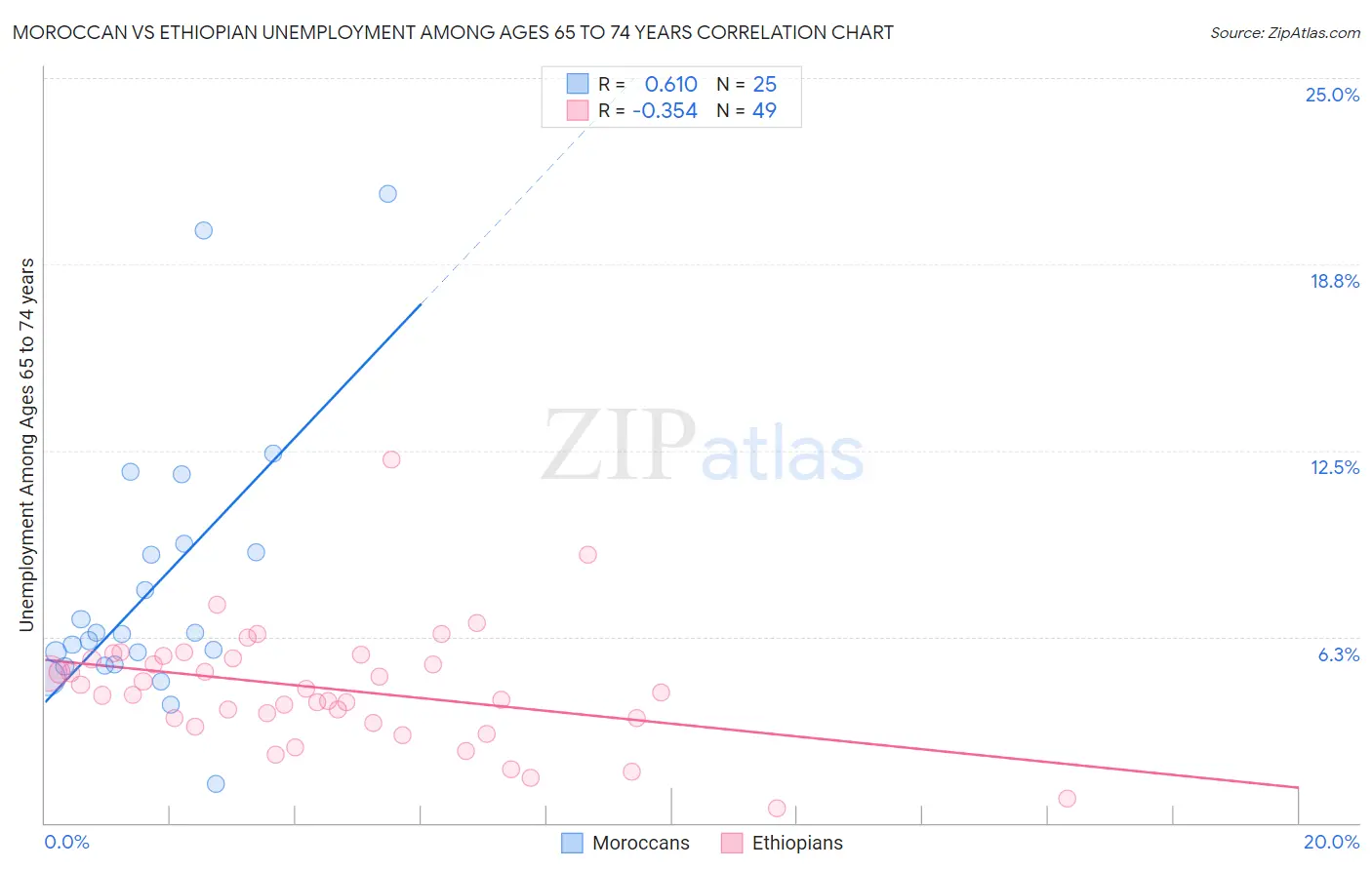 Moroccan vs Ethiopian Unemployment Among Ages 65 to 74 years