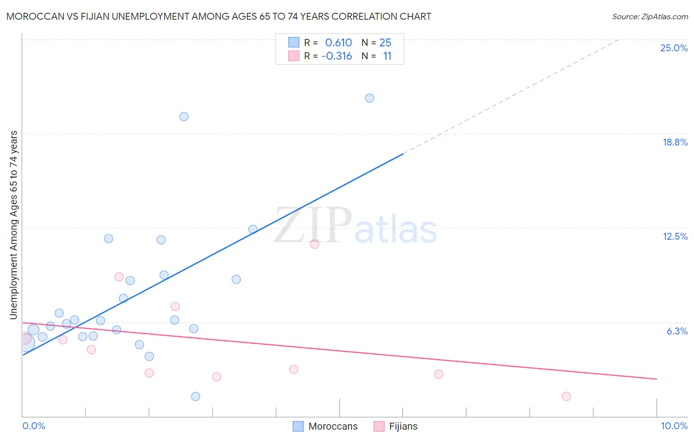Moroccan vs Fijian Unemployment Among Ages 65 to 74 years