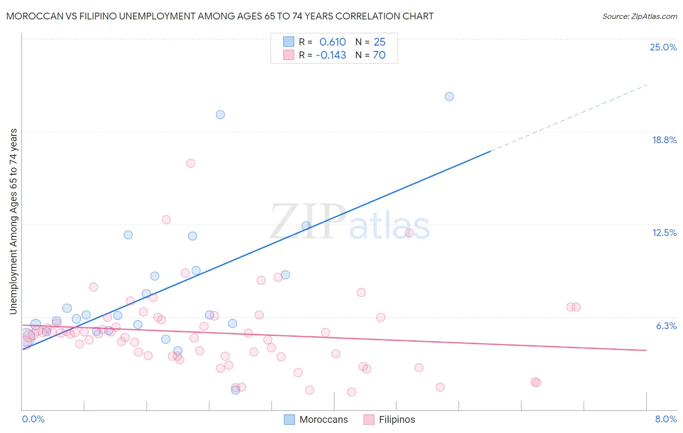 Moroccan vs Filipino Unemployment Among Ages 65 to 74 years