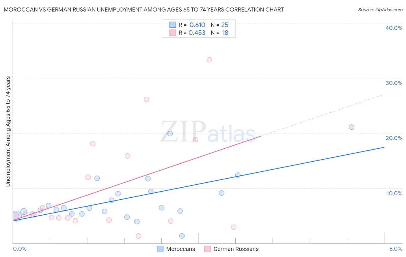Moroccan vs German Russian Unemployment Among Ages 65 to 74 years
