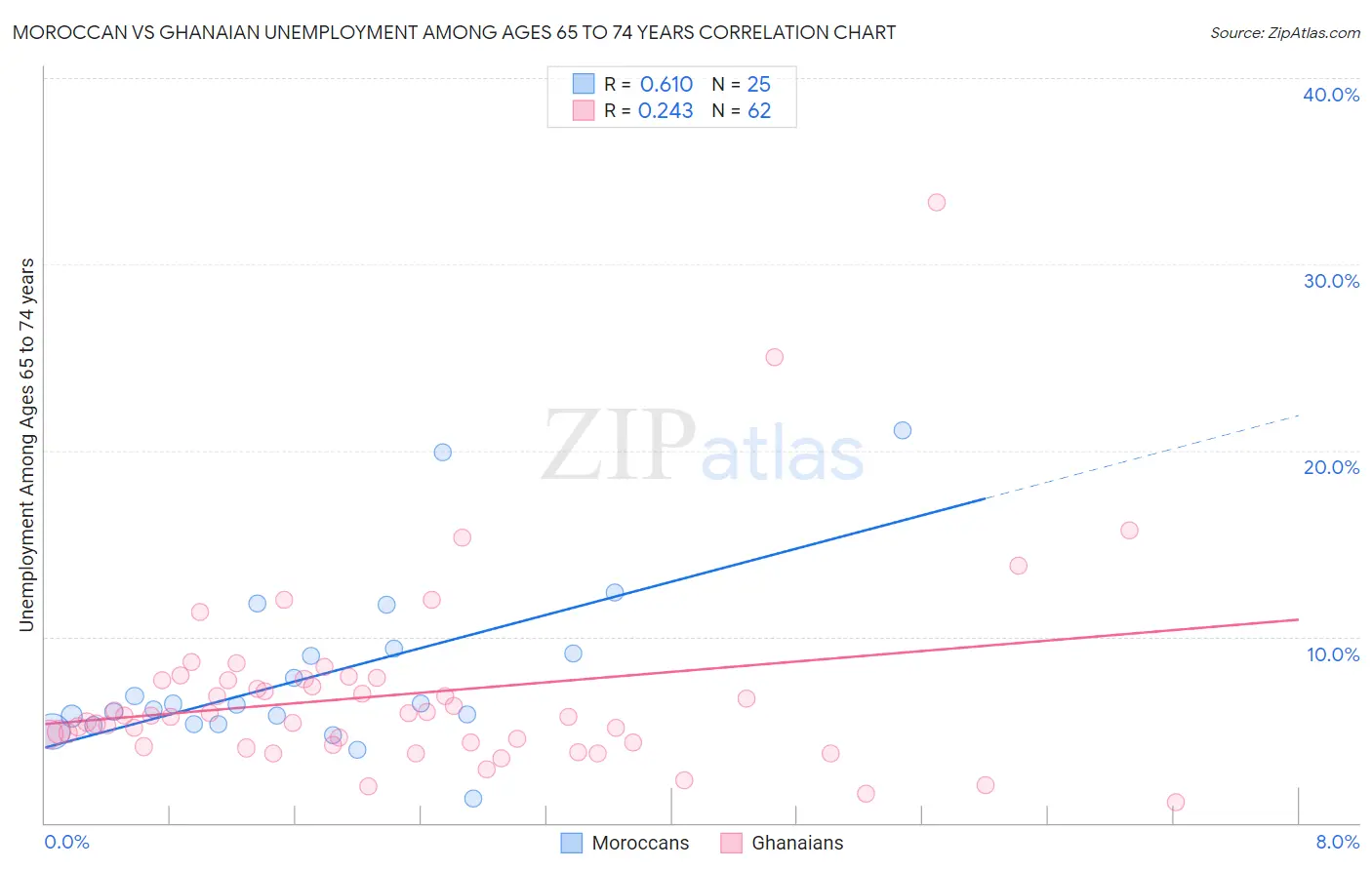 Moroccan vs Ghanaian Unemployment Among Ages 65 to 74 years