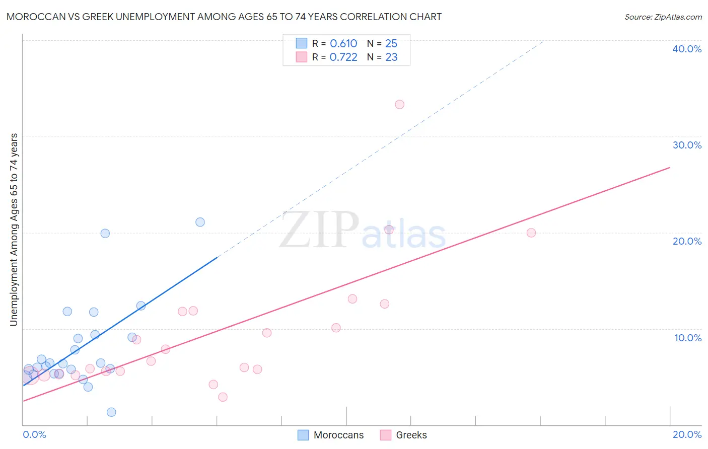 Moroccan vs Greek Unemployment Among Ages 65 to 74 years