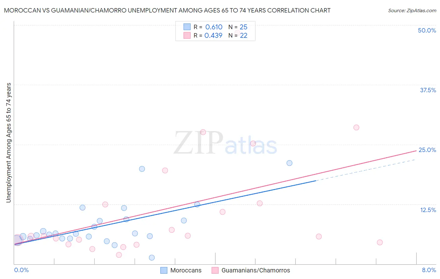 Moroccan vs Guamanian/Chamorro Unemployment Among Ages 65 to 74 years
