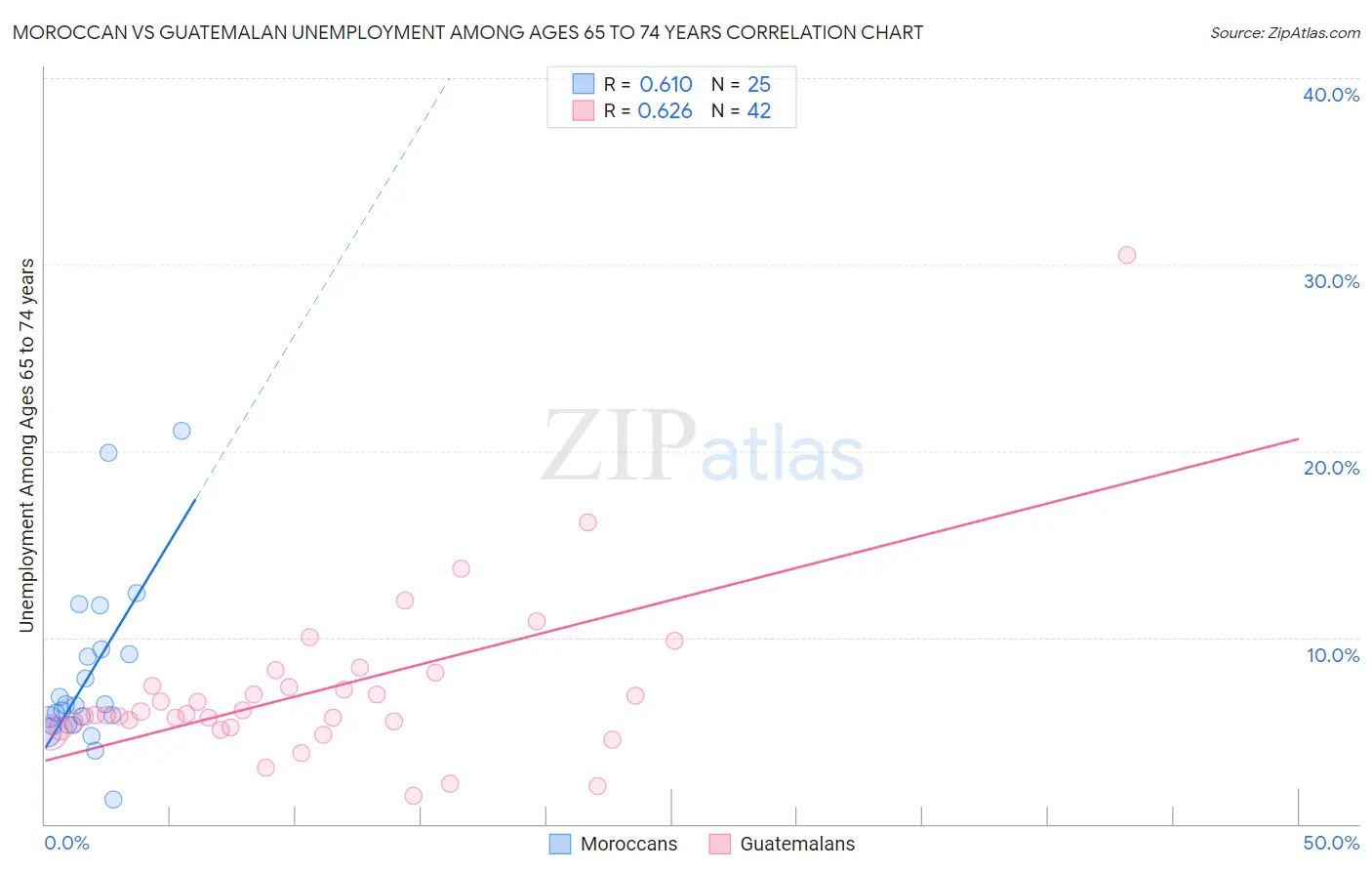 Moroccan vs Guatemalan Unemployment Among Ages 65 to 74 years