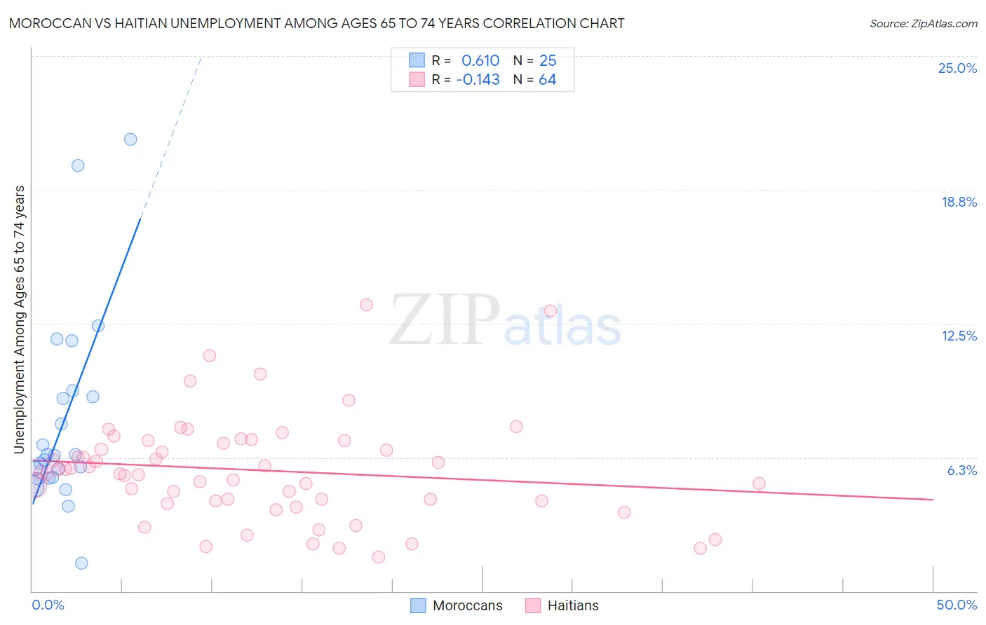 Moroccan vs Haitian Unemployment Among Ages 65 to 74 years