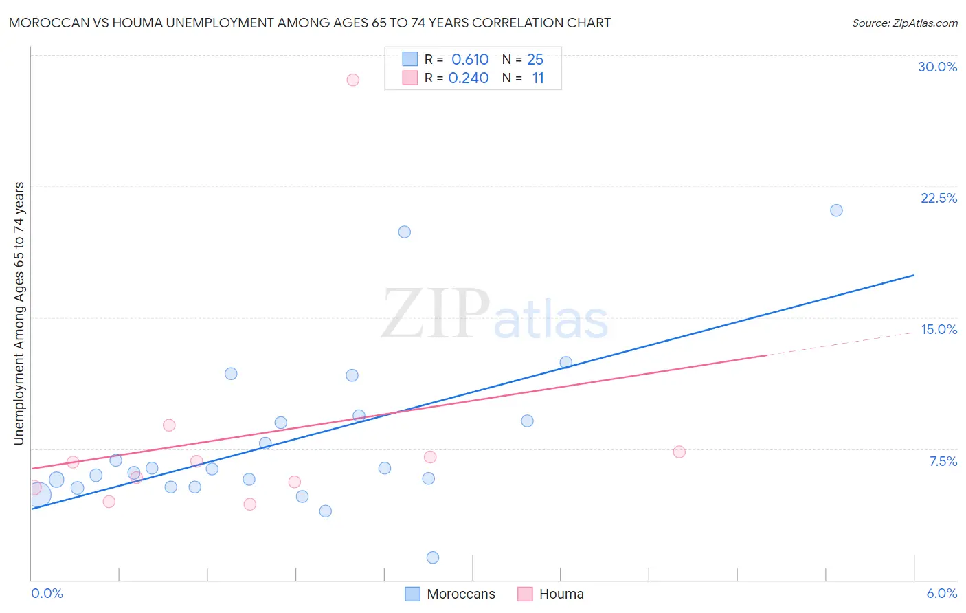 Moroccan vs Houma Unemployment Among Ages 65 to 74 years