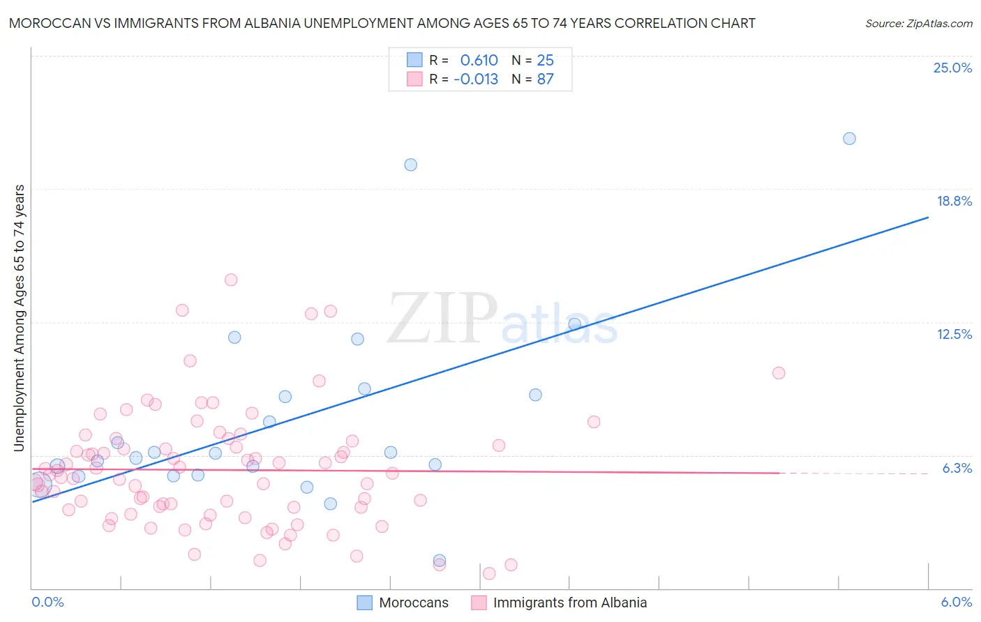 Moroccan vs Immigrants from Albania Unemployment Among Ages 65 to 74 years