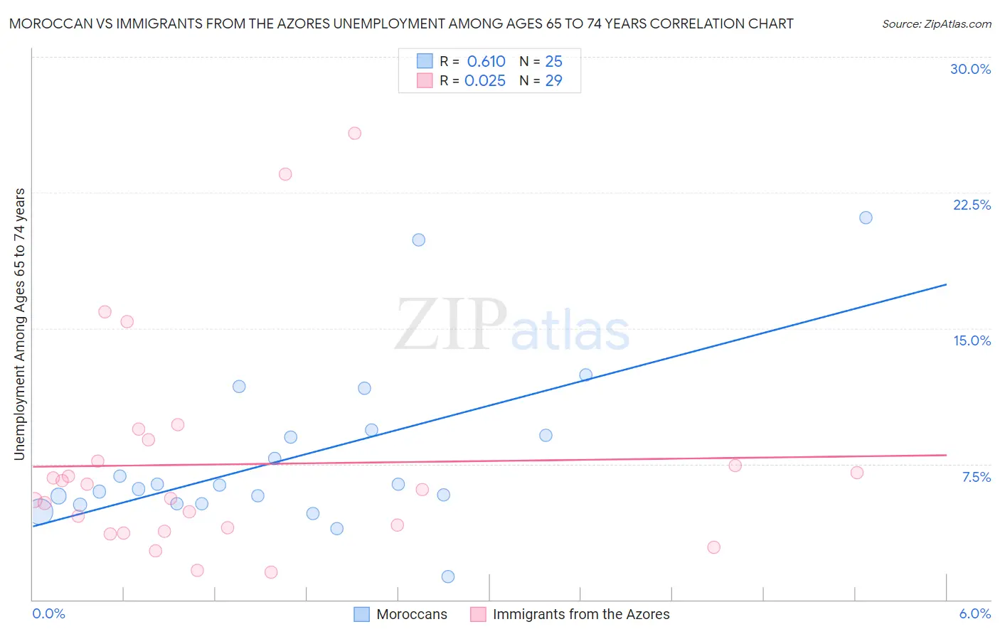 Moroccan vs Immigrants from the Azores Unemployment Among Ages 65 to 74 years
