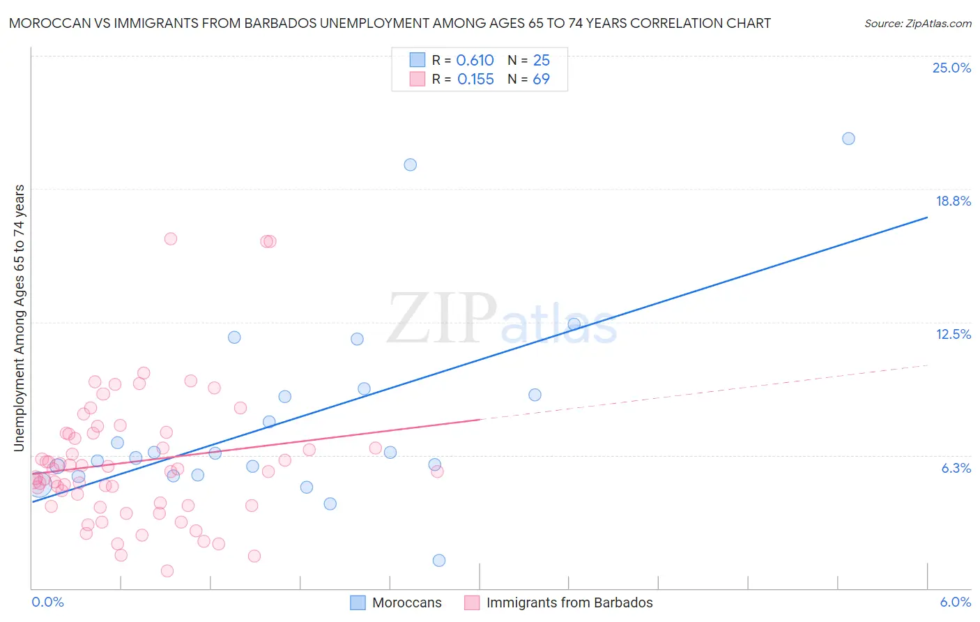 Moroccan vs Immigrants from Barbados Unemployment Among Ages 65 to 74 years