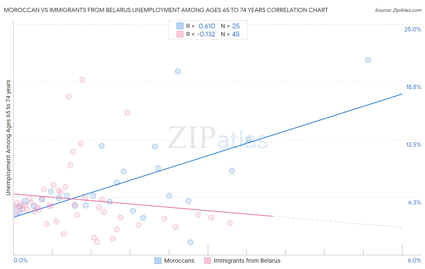 Moroccan vs Immigrants from Belarus Unemployment Among Ages 65 to 74 years