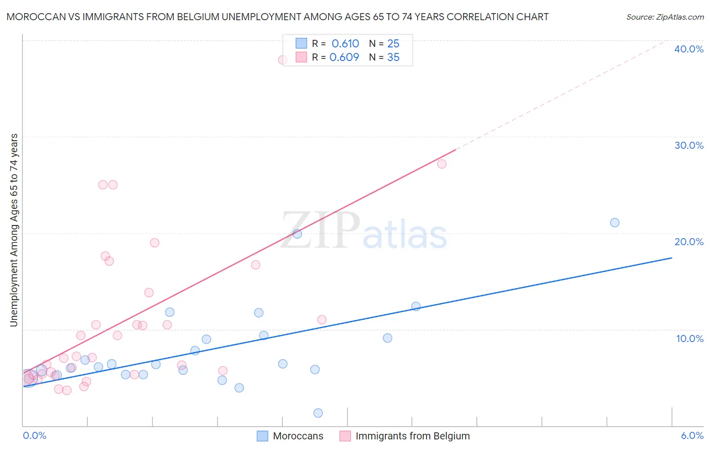 Moroccan vs Immigrants from Belgium Unemployment Among Ages 65 to 74 years