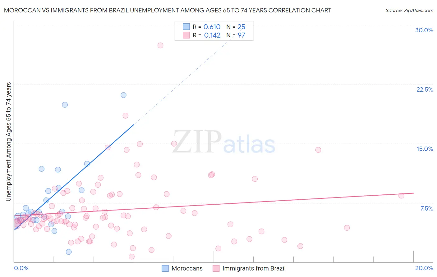 Moroccan vs Immigrants from Brazil Unemployment Among Ages 65 to 74 years
