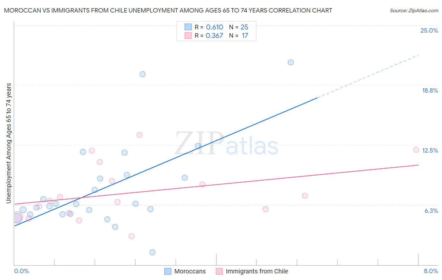 Moroccan vs Immigrants from Chile Unemployment Among Ages 65 to 74 years
