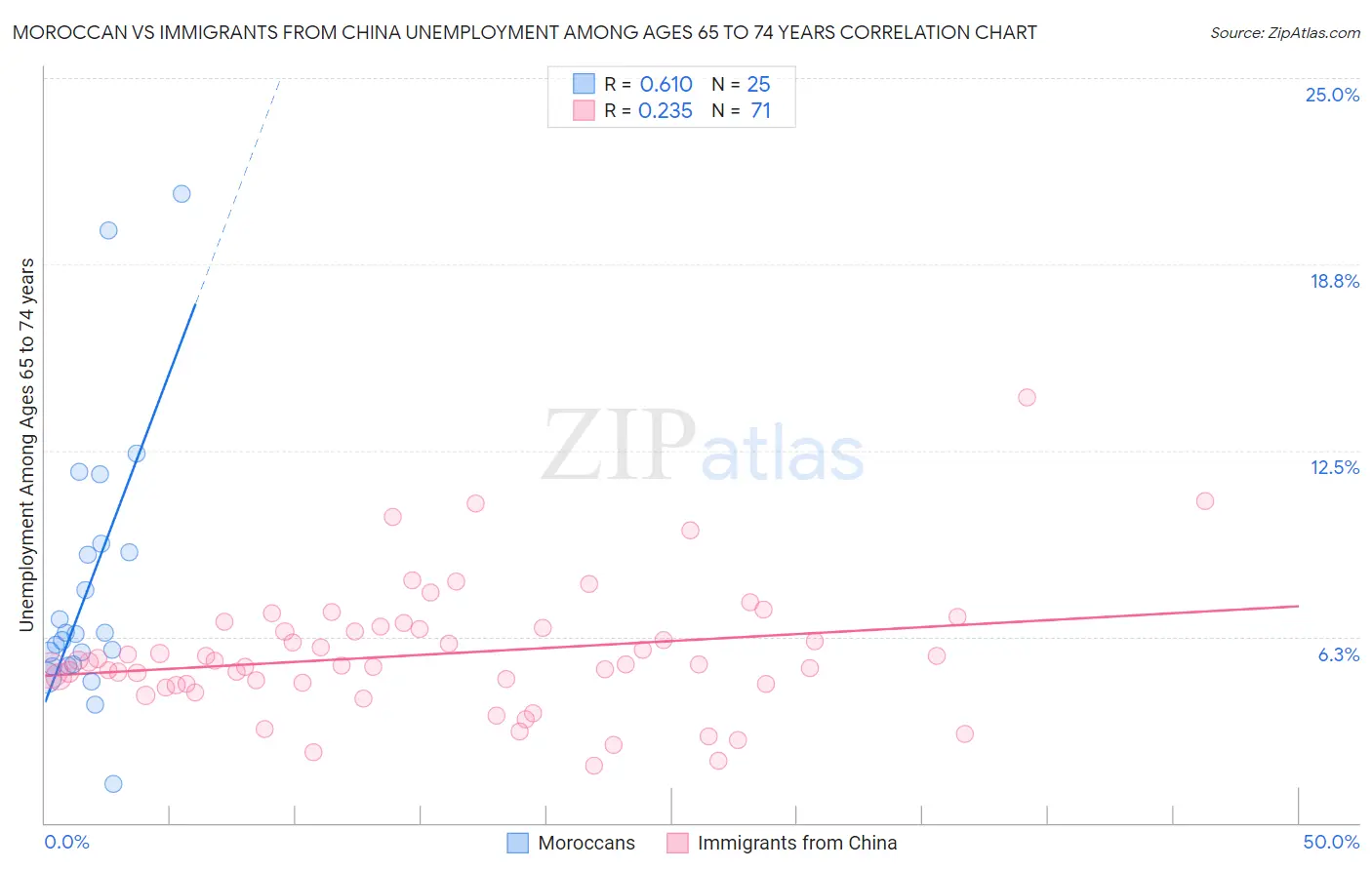 Moroccan vs Immigrants from China Unemployment Among Ages 65 to 74 years