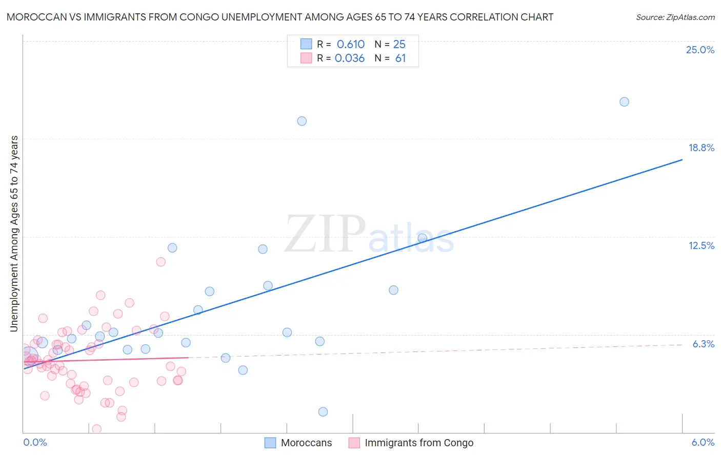 Moroccan vs Immigrants from Congo Unemployment Among Ages 65 to 74 years