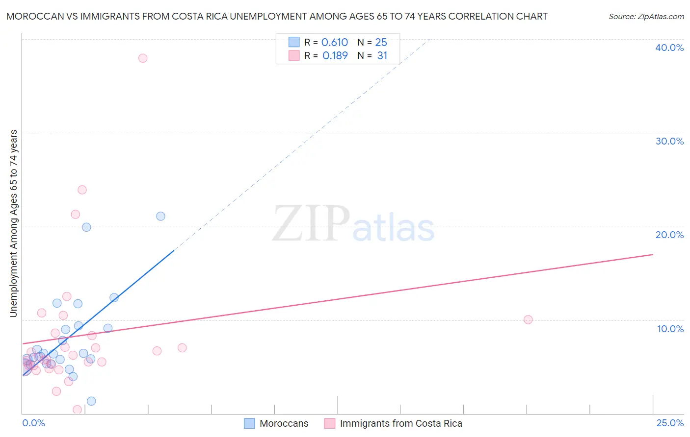 Moroccan vs Immigrants from Costa Rica Unemployment Among Ages 65 to 74 years