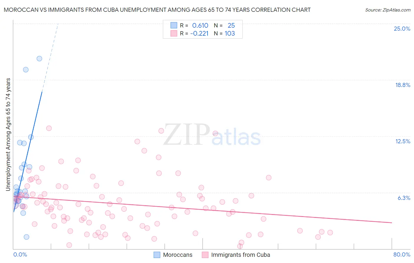 Moroccan vs Immigrants from Cuba Unemployment Among Ages 65 to 74 years