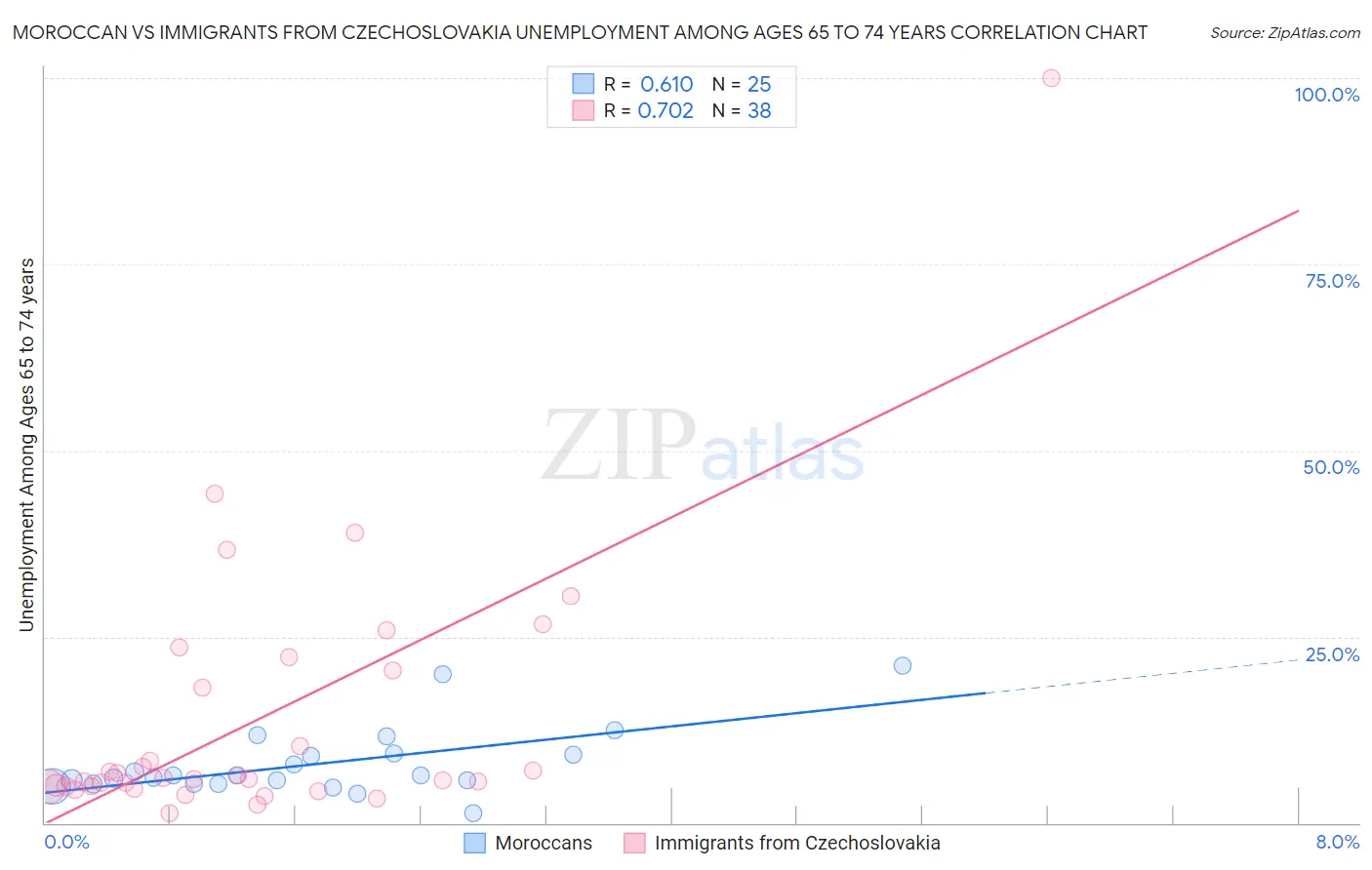 Moroccan vs Immigrants from Czechoslovakia Unemployment Among Ages 65 to 74 years