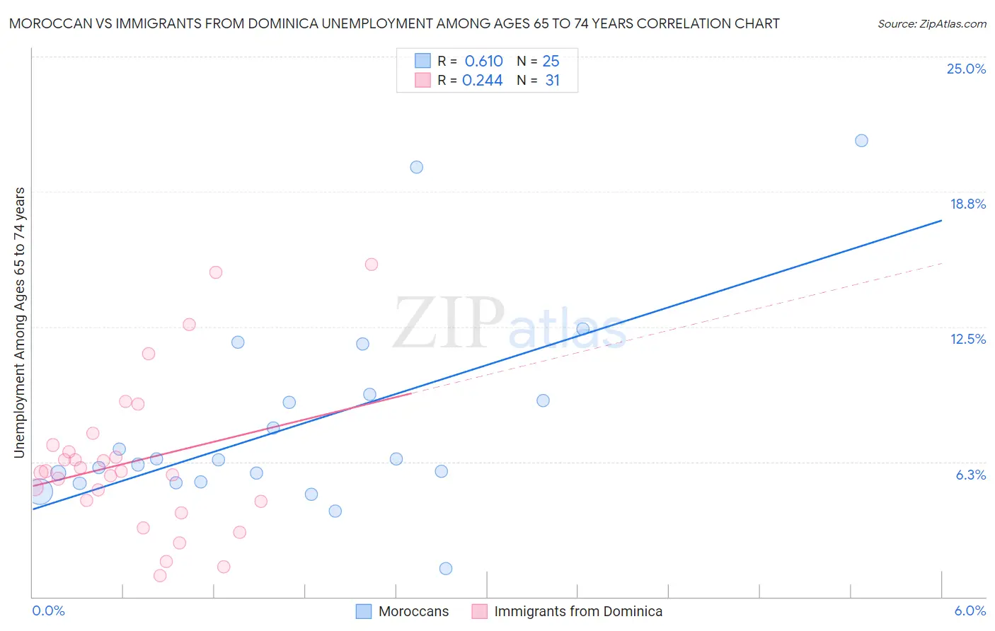 Moroccan vs Immigrants from Dominica Unemployment Among Ages 65 to 74 years