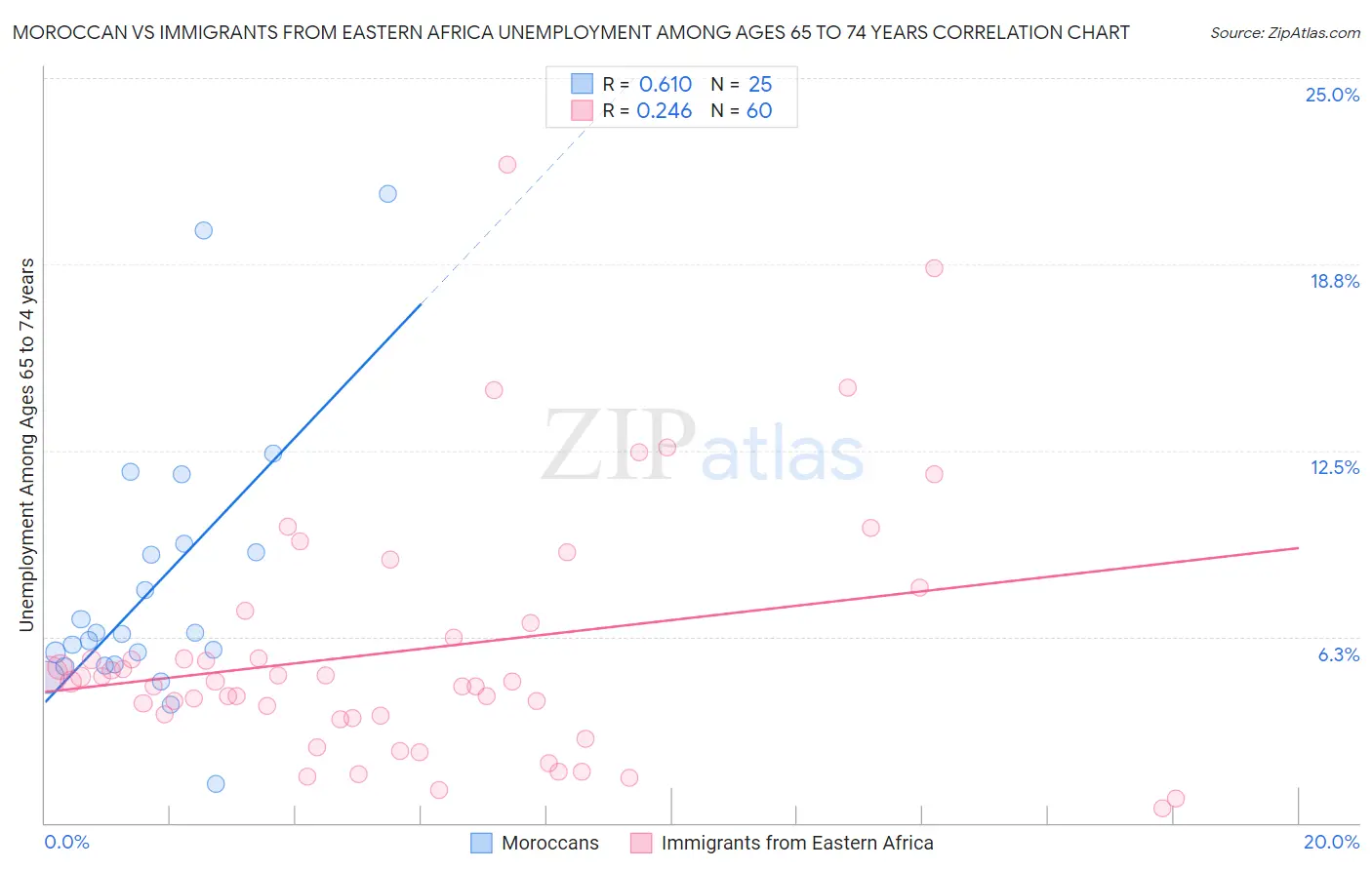 Moroccan vs Immigrants from Eastern Africa Unemployment Among Ages 65 to 74 years