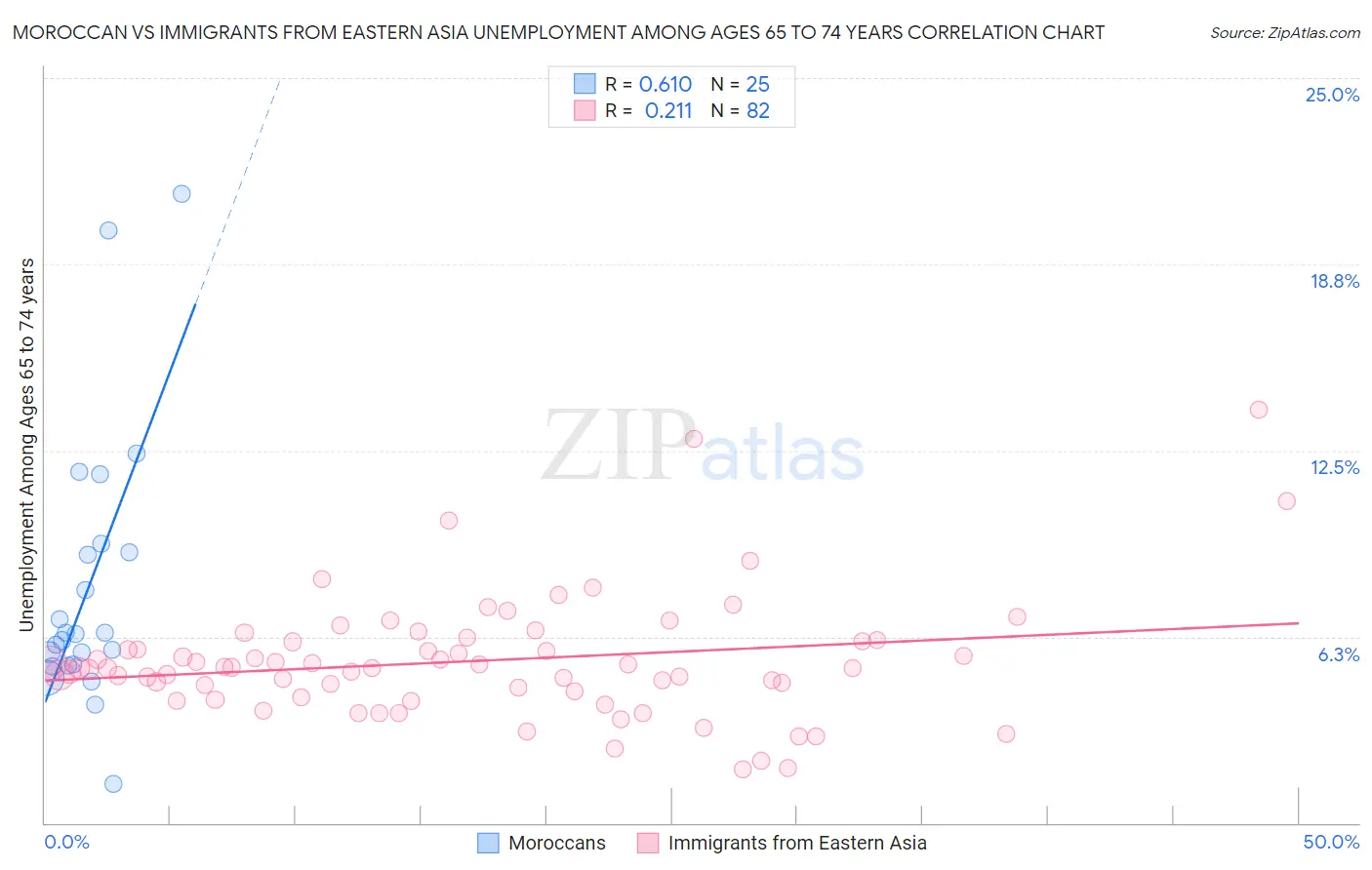 Moroccan vs Immigrants from Eastern Asia Unemployment Among Ages 65 to 74 years