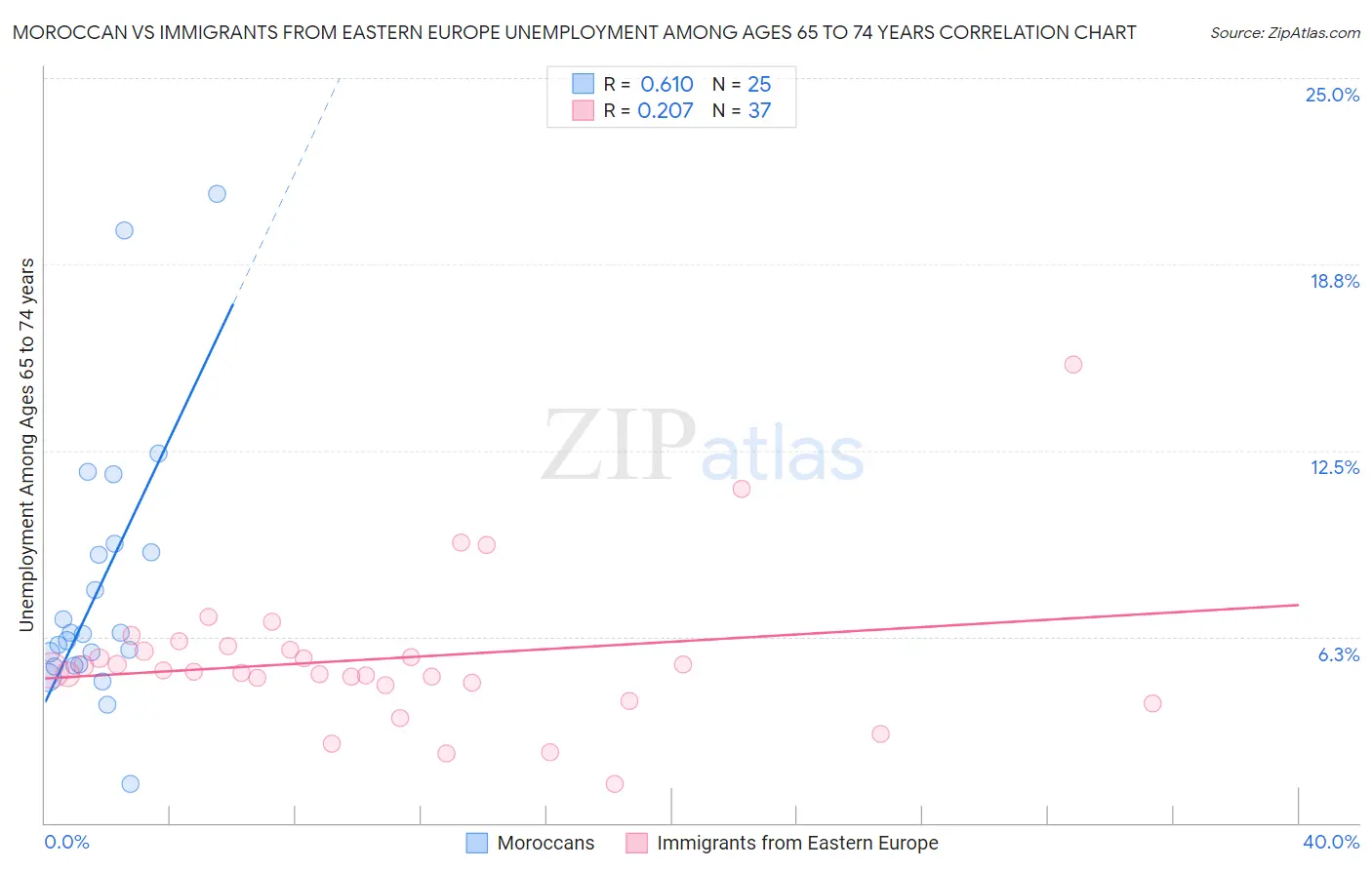 Moroccan vs Immigrants from Eastern Europe Unemployment Among Ages 65 to 74 years