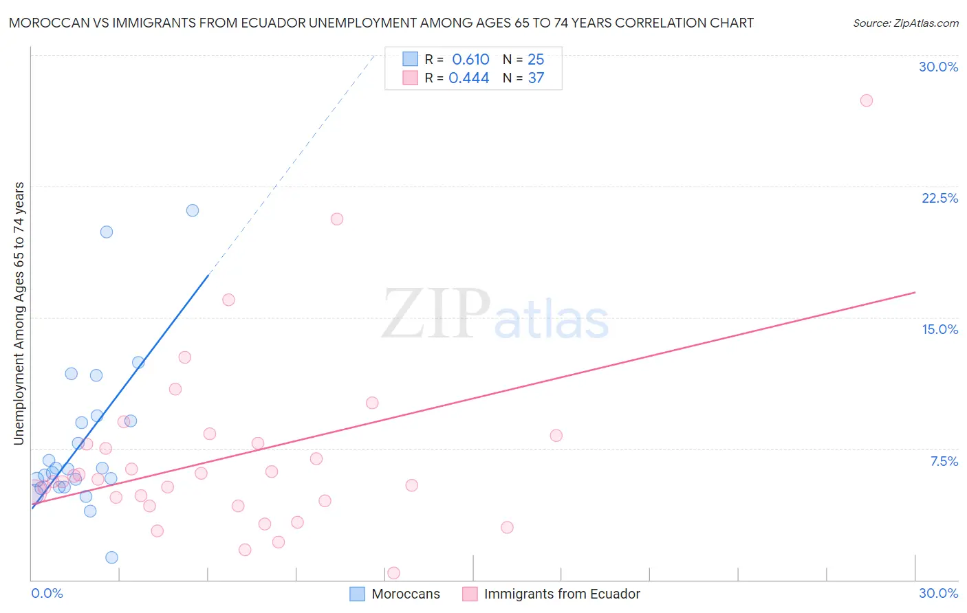 Moroccan vs Immigrants from Ecuador Unemployment Among Ages 65 to 74 years