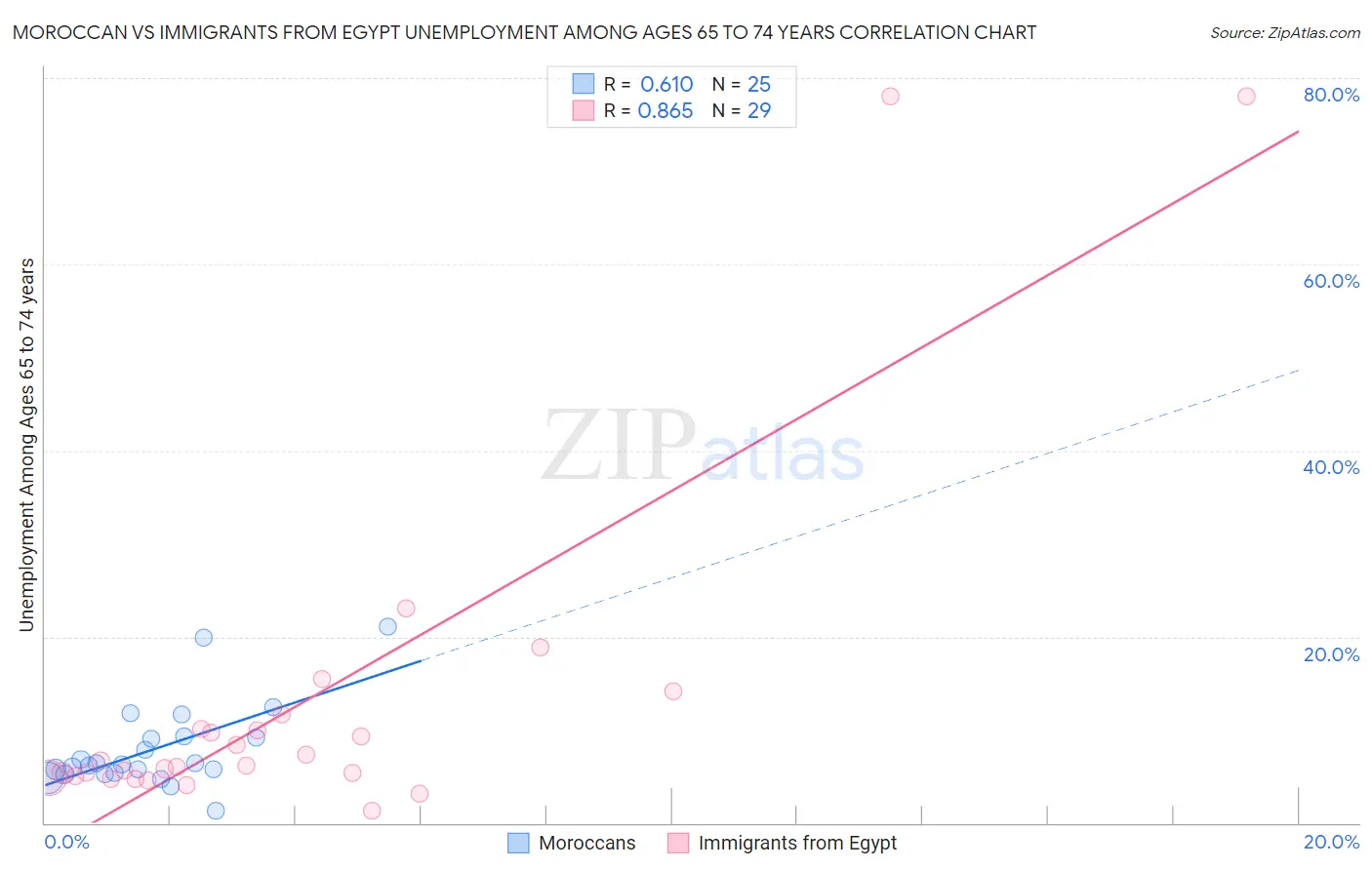 Moroccan vs Immigrants from Egypt Unemployment Among Ages 65 to 74 years