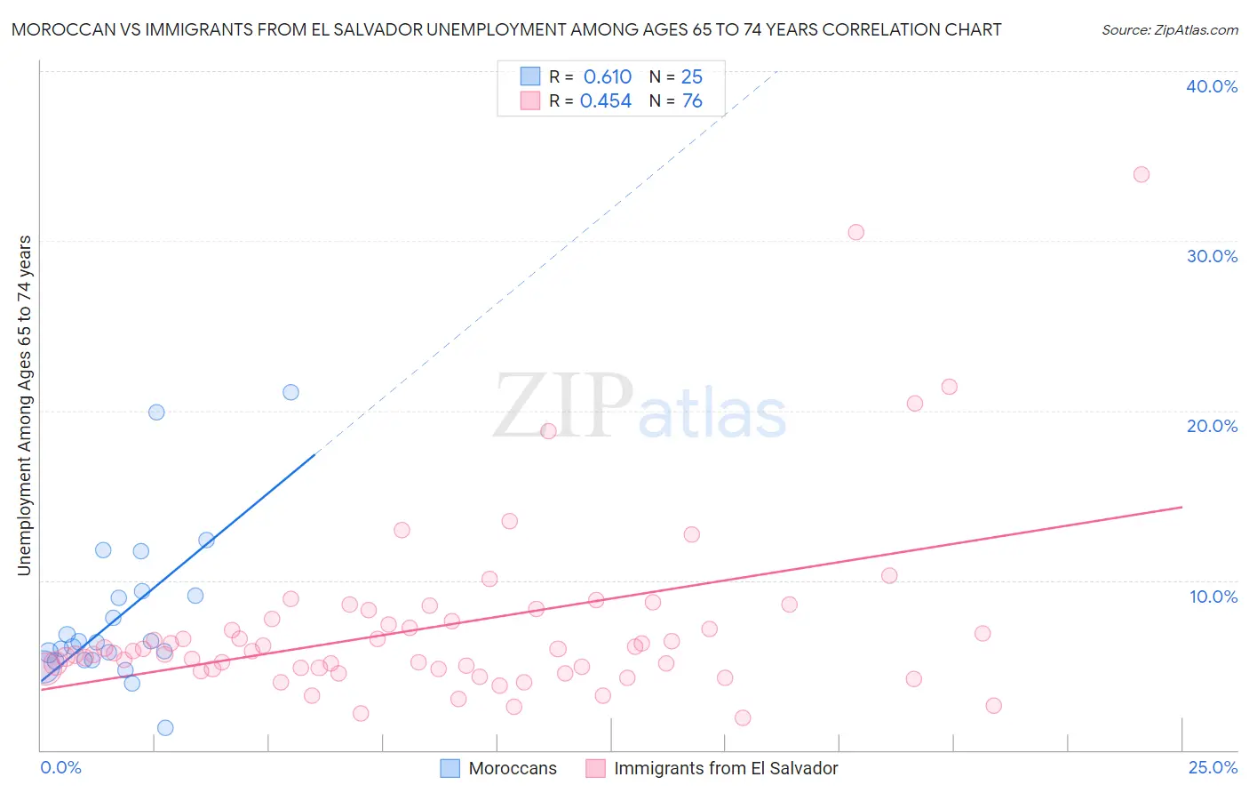 Moroccan vs Immigrants from El Salvador Unemployment Among Ages 65 to 74 years
