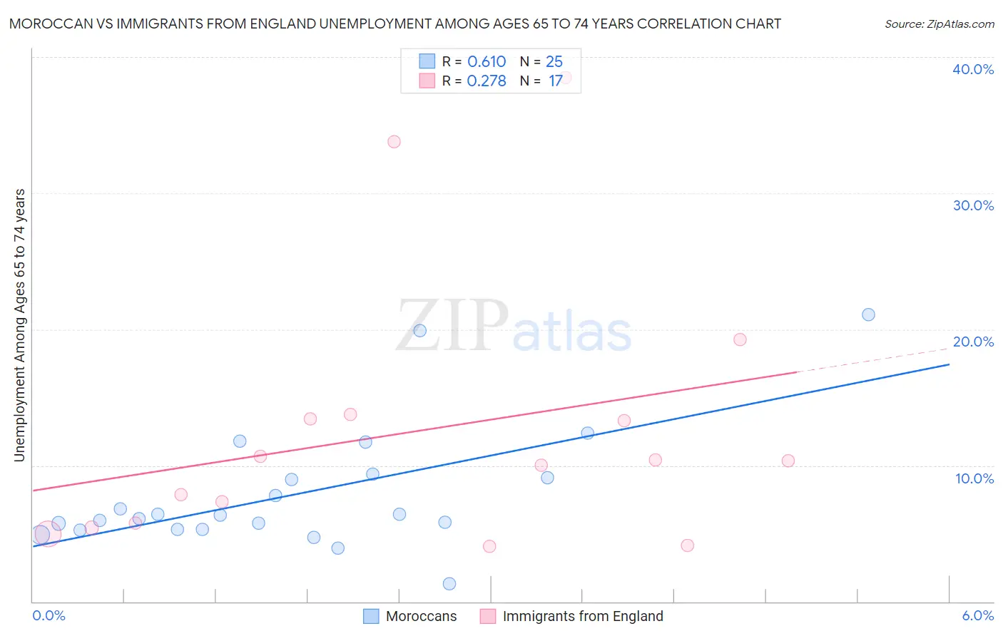 Moroccan vs Immigrants from England Unemployment Among Ages 65 to 74 years