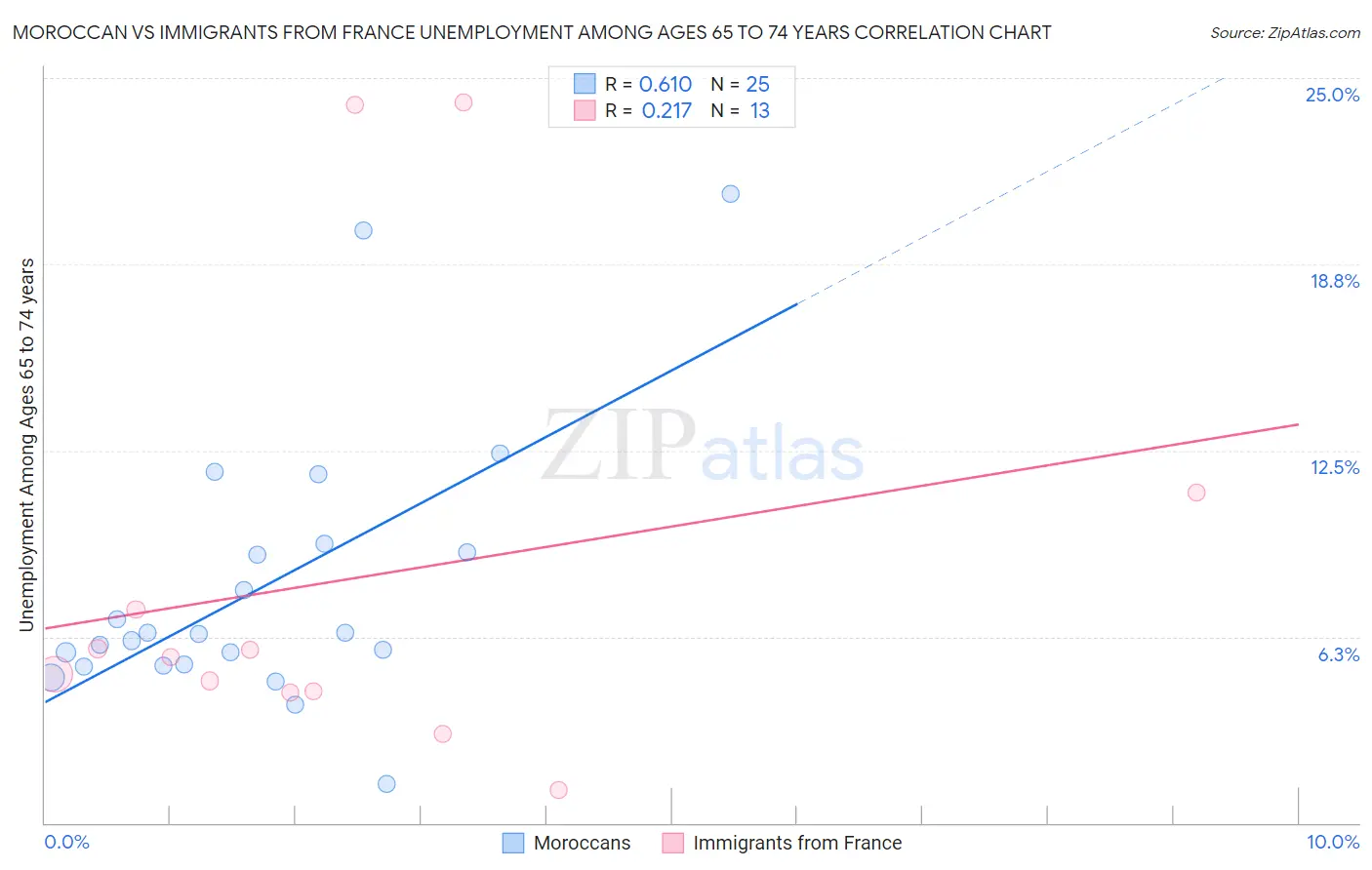 Moroccan vs Immigrants from France Unemployment Among Ages 65 to 74 years