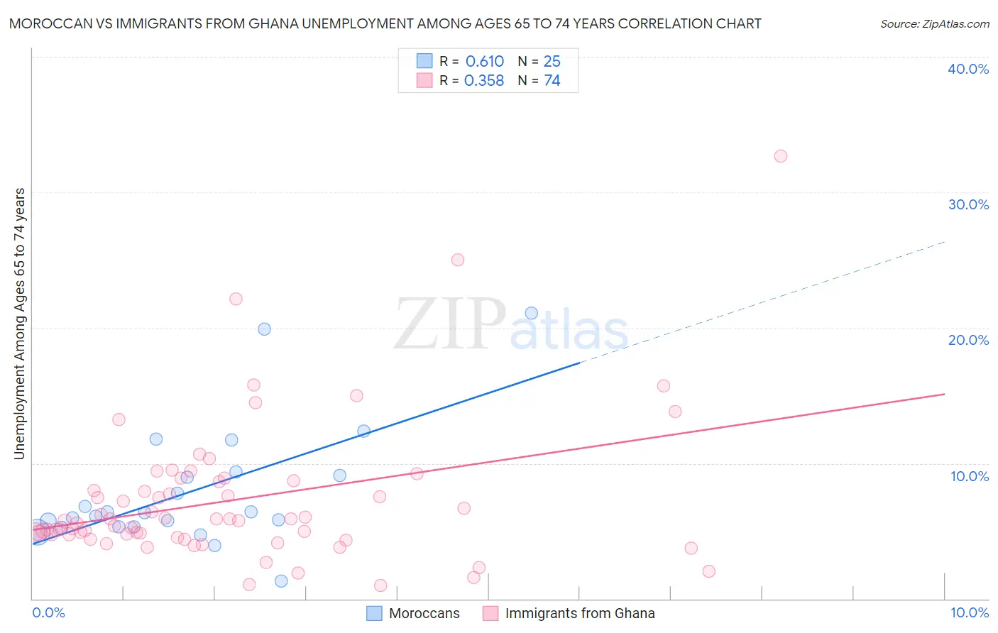 Moroccan vs Immigrants from Ghana Unemployment Among Ages 65 to 74 years