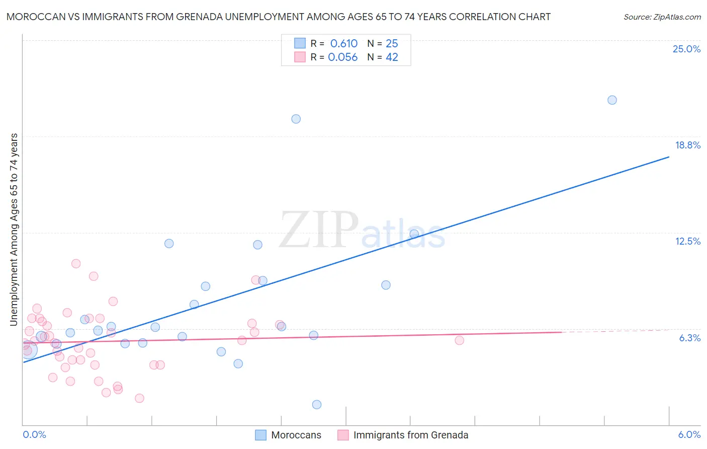 Moroccan vs Immigrants from Grenada Unemployment Among Ages 65 to 74 years