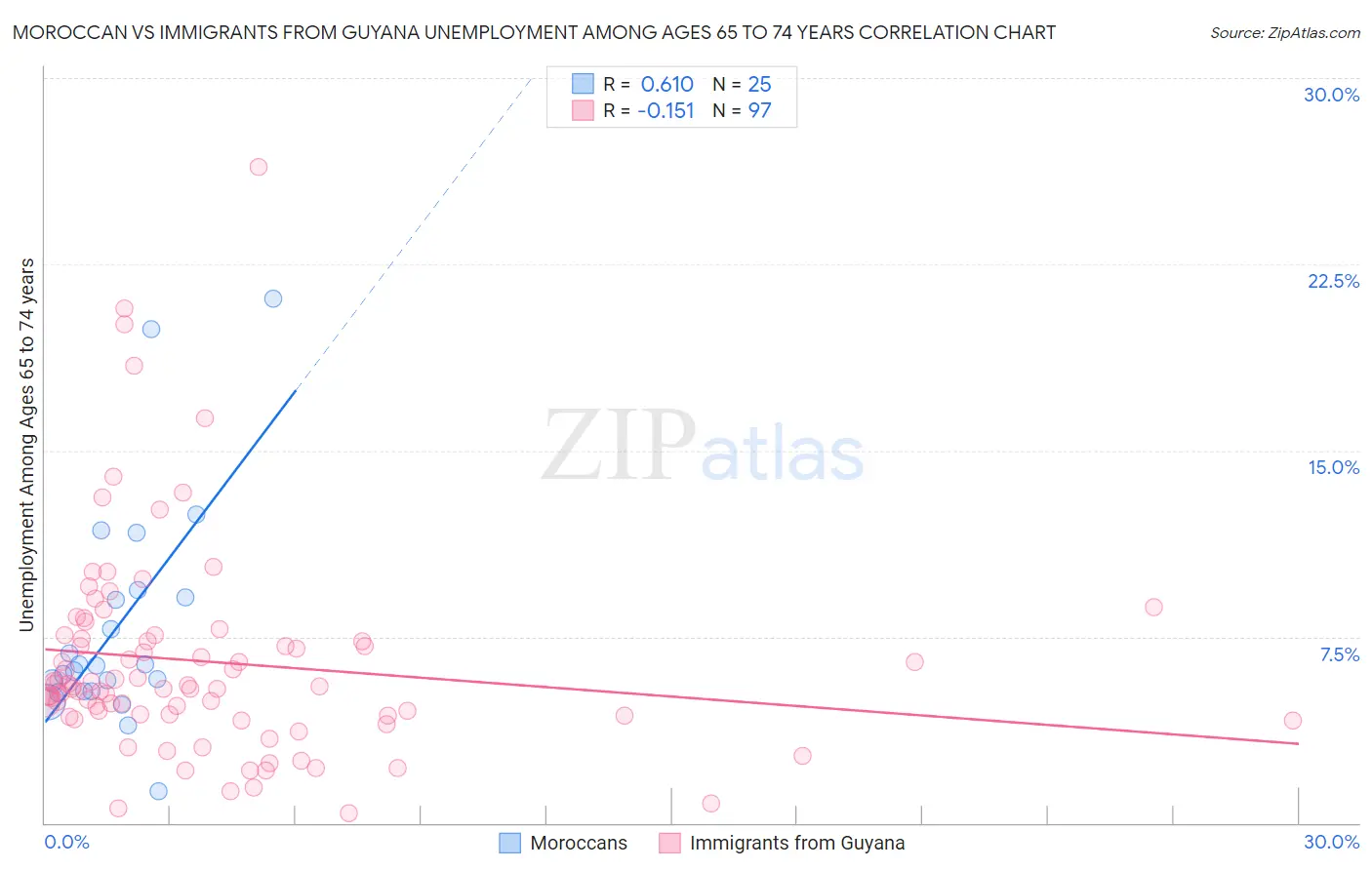 Moroccan vs Immigrants from Guyana Unemployment Among Ages 65 to 74 years