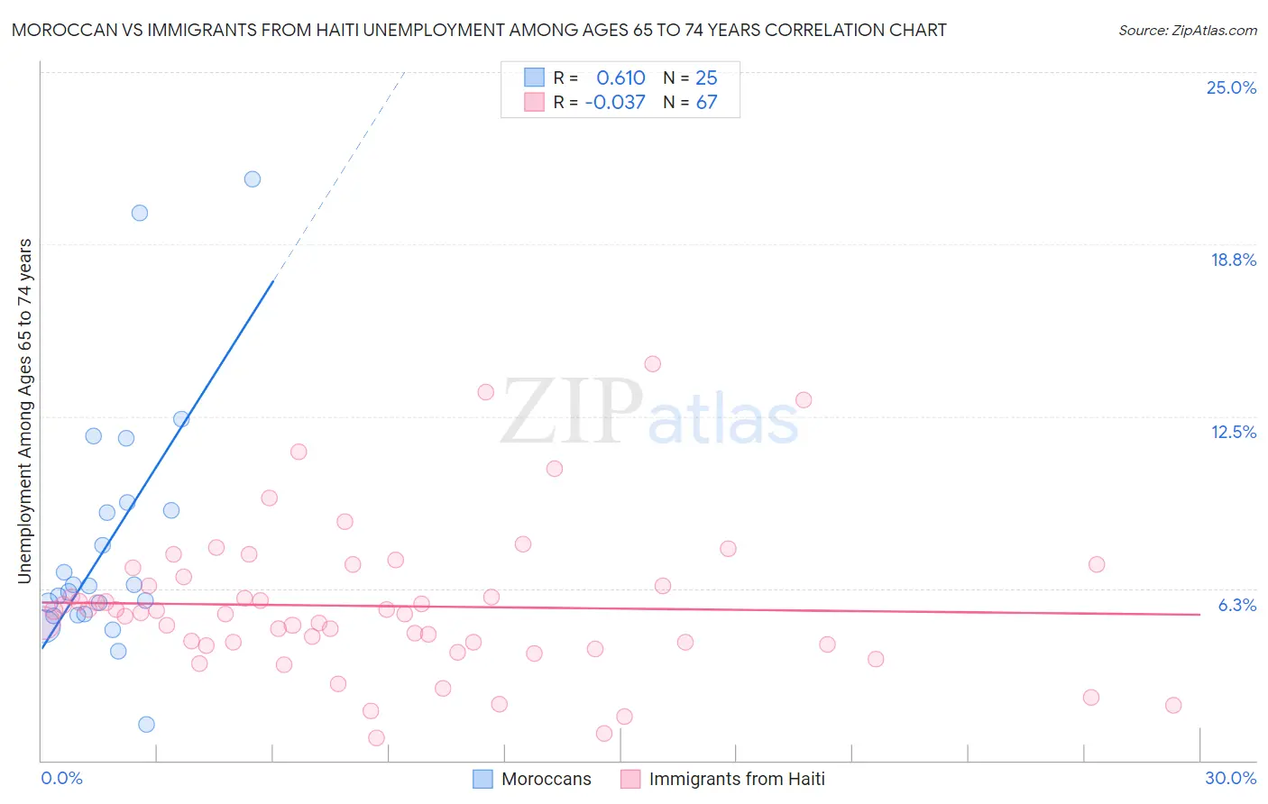 Moroccan vs Immigrants from Haiti Unemployment Among Ages 65 to 74 years