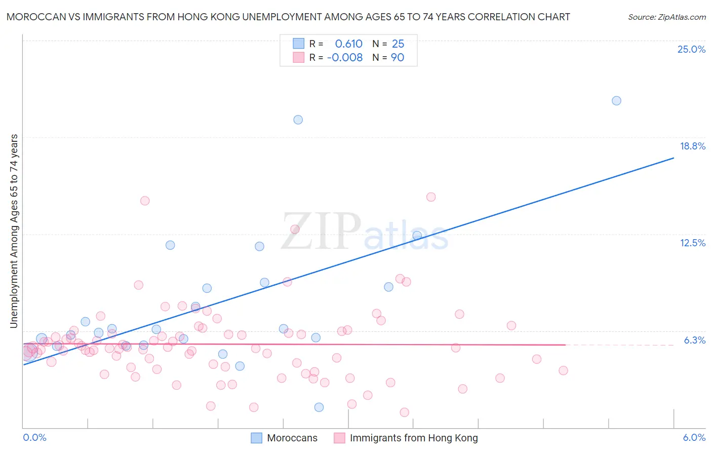 Moroccan vs Immigrants from Hong Kong Unemployment Among Ages 65 to 74 years