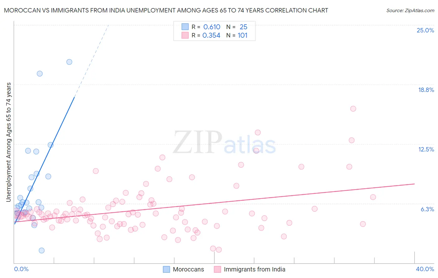 Moroccan vs Immigrants from India Unemployment Among Ages 65 to 74 years