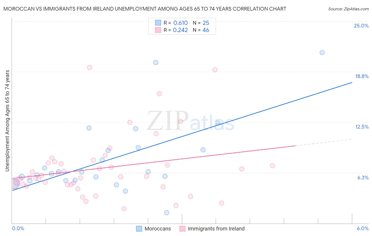 Moroccan vs Immigrants from Ireland Unemployment Among Ages 65 to 74 years