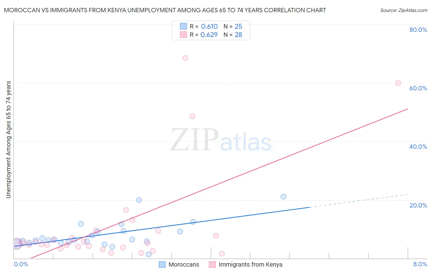 Moroccan vs Immigrants from Kenya Unemployment Among Ages 65 to 74 years