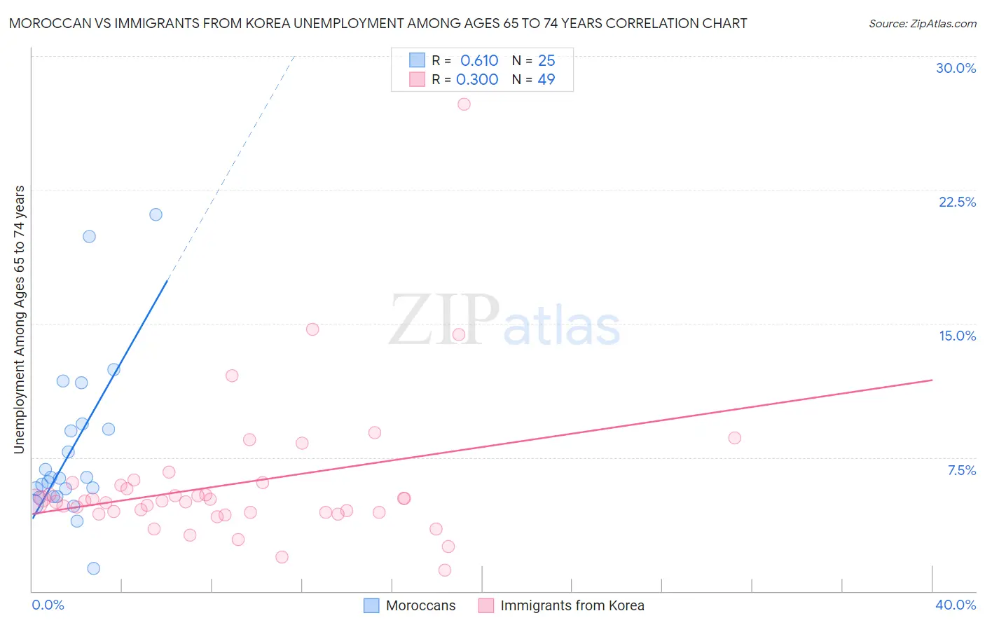 Moroccan vs Immigrants from Korea Unemployment Among Ages 65 to 74 years