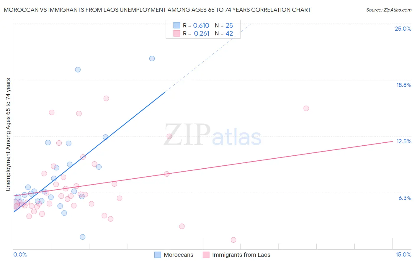Moroccan vs Immigrants from Laos Unemployment Among Ages 65 to 74 years