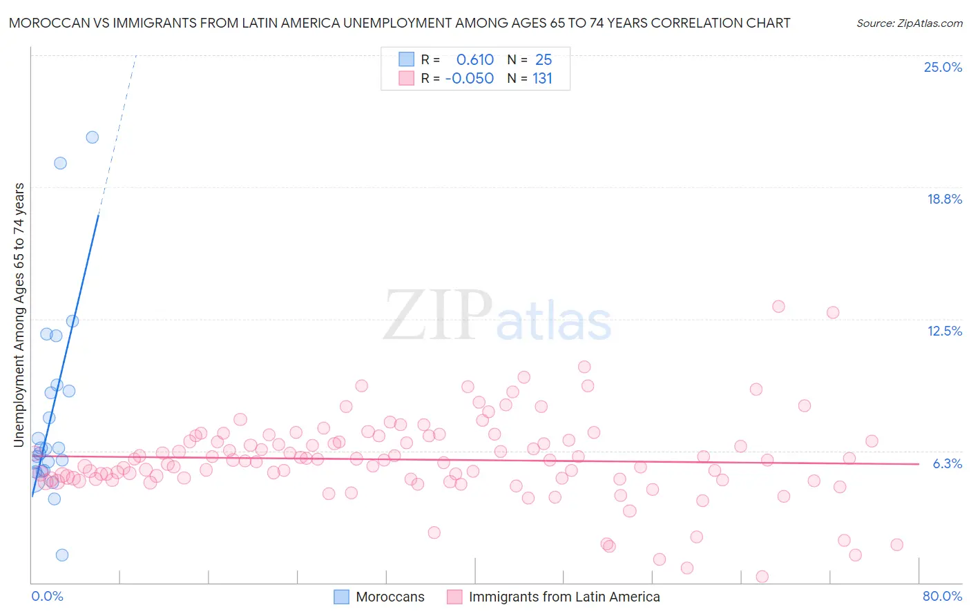 Moroccan vs Immigrants from Latin America Unemployment Among Ages 65 to 74 years