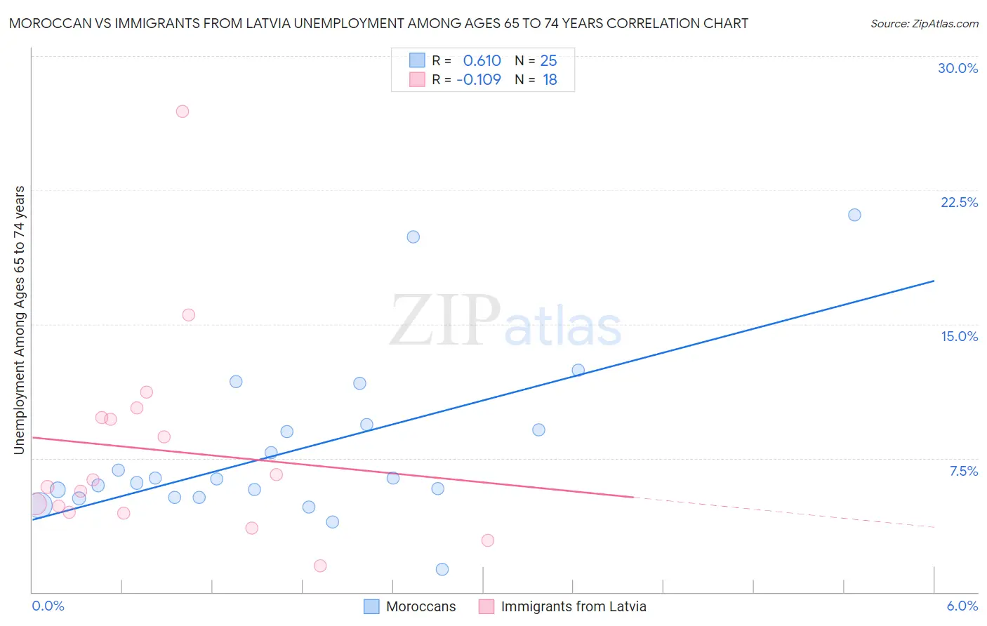 Moroccan vs Immigrants from Latvia Unemployment Among Ages 65 to 74 years