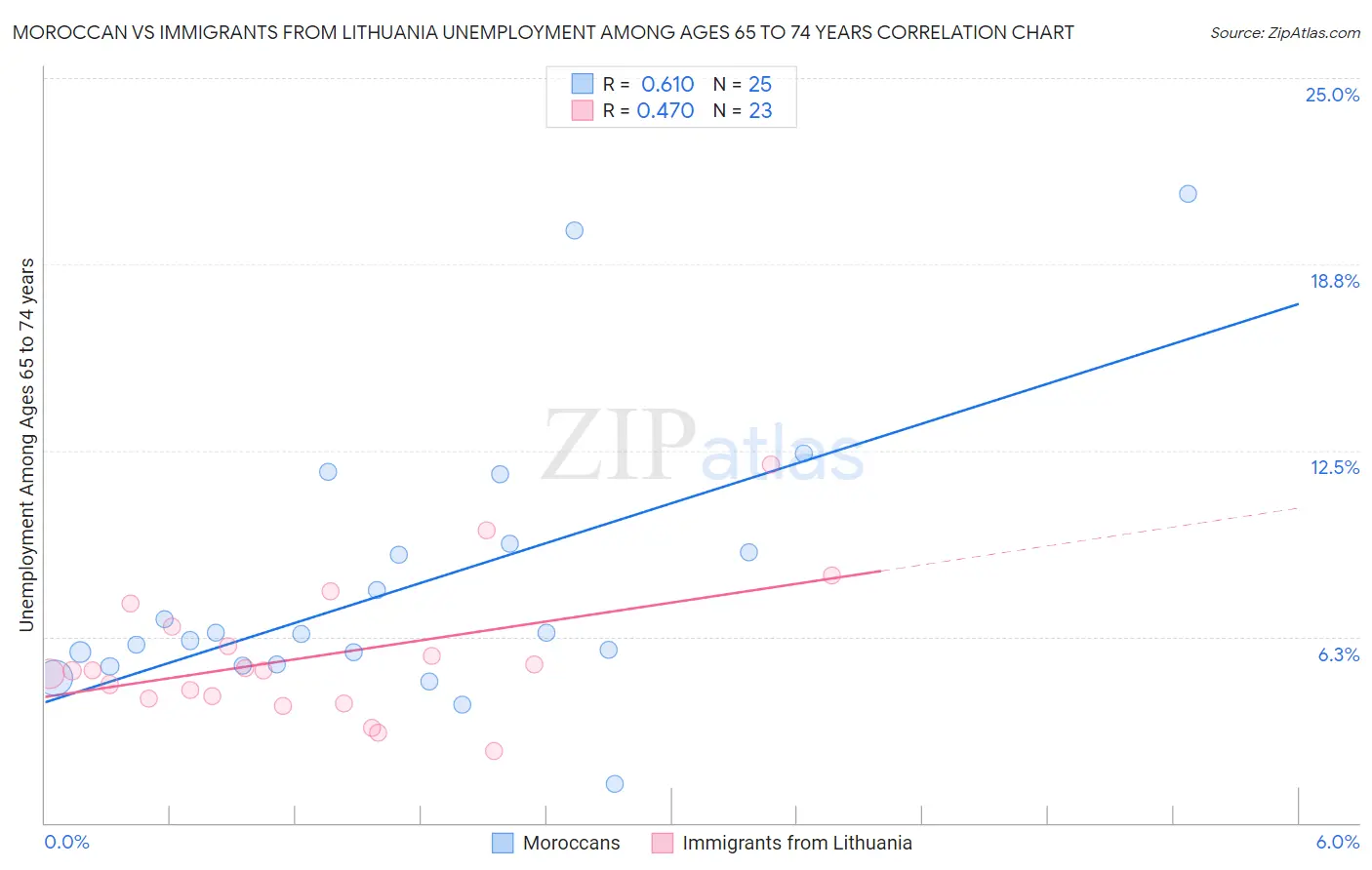 Moroccan vs Immigrants from Lithuania Unemployment Among Ages 65 to 74 years