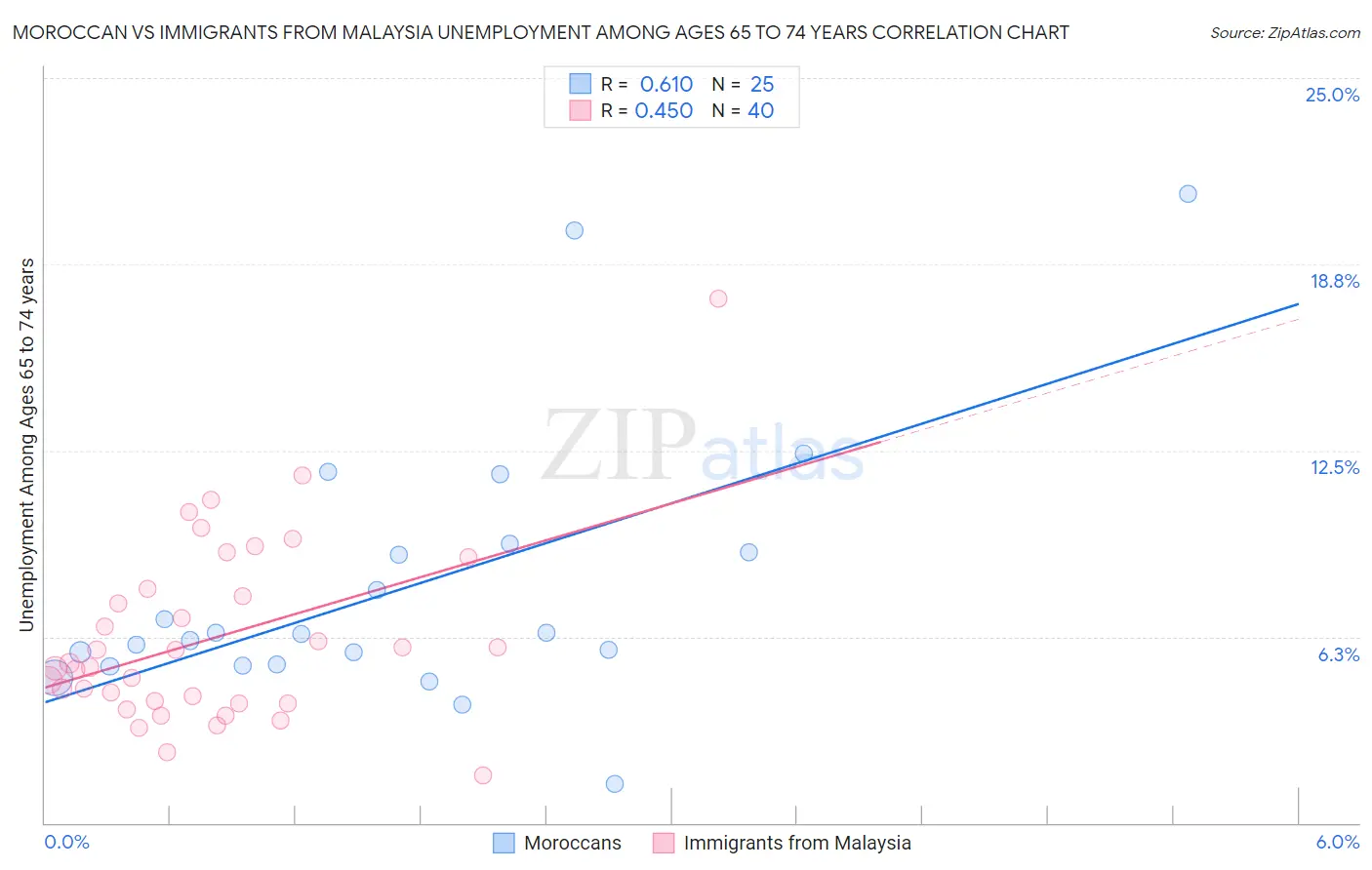 Moroccan vs Immigrants from Malaysia Unemployment Among Ages 65 to 74 years