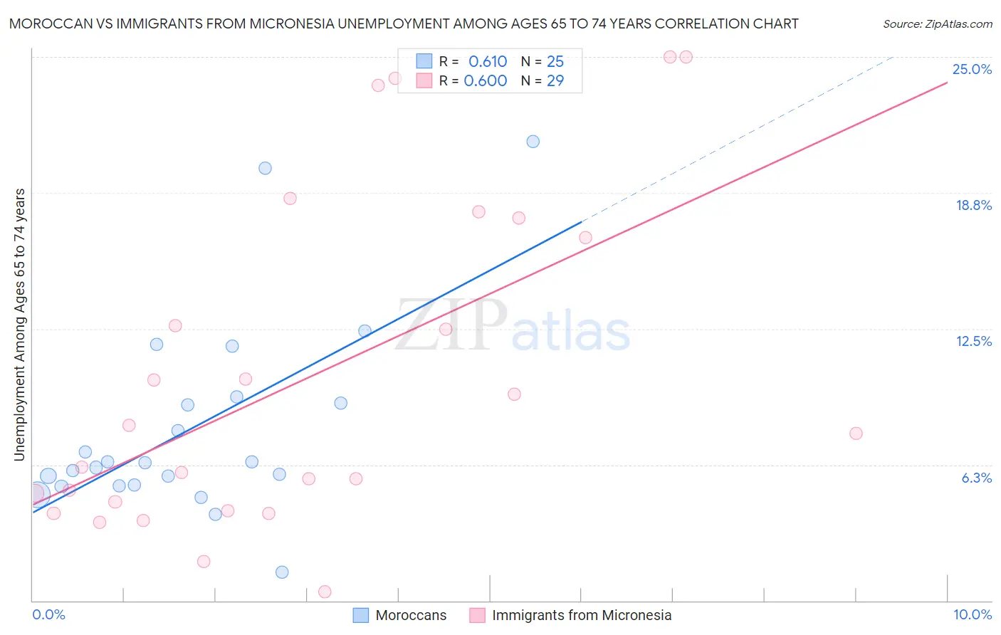 Moroccan vs Immigrants from Micronesia Unemployment Among Ages 65 to 74 years