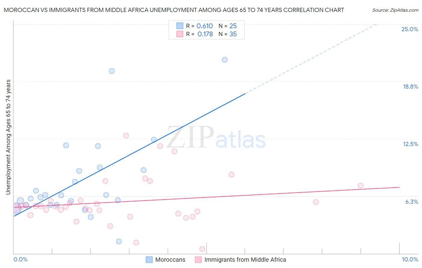 Moroccan vs Immigrants from Middle Africa Unemployment Among Ages 65 to 74 years